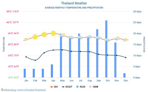 thailand weather september 2022